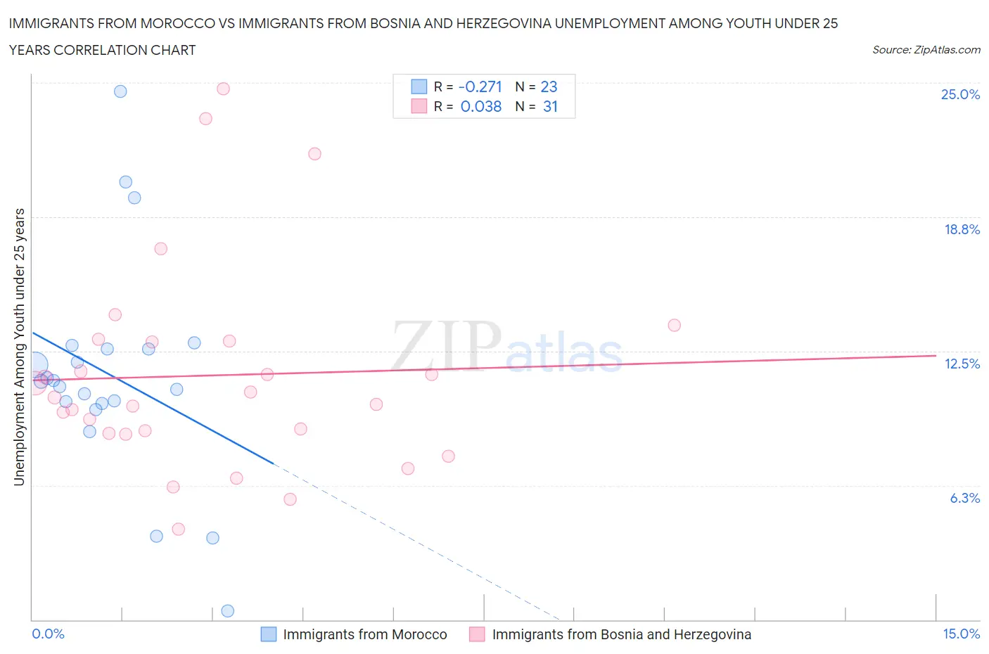 Immigrants from Morocco vs Immigrants from Bosnia and Herzegovina Unemployment Among Youth under 25 years