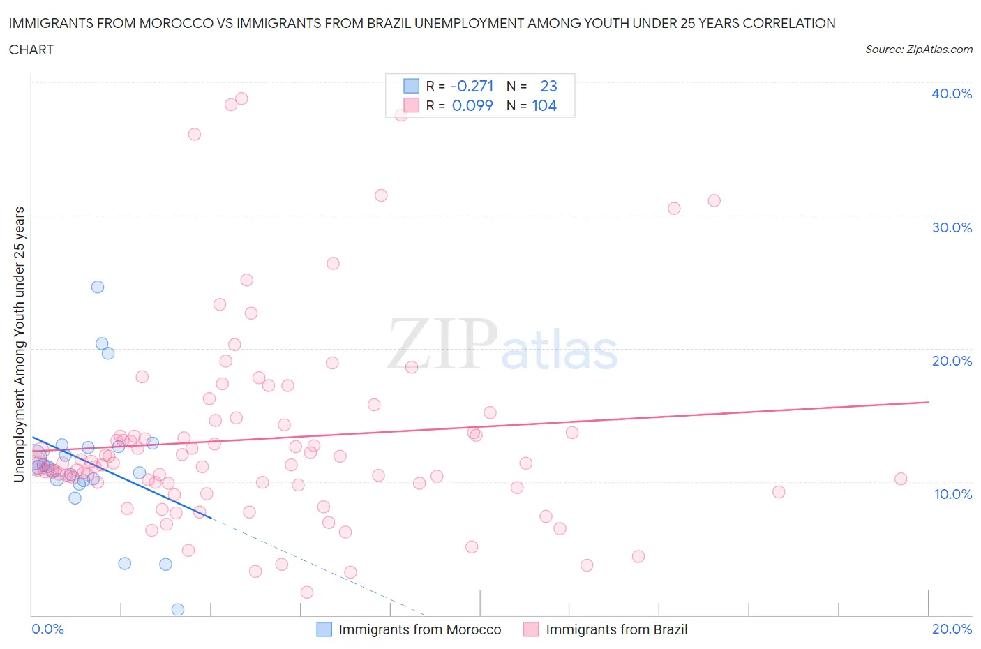 Immigrants from Morocco vs Immigrants from Brazil Unemployment Among Youth under 25 years