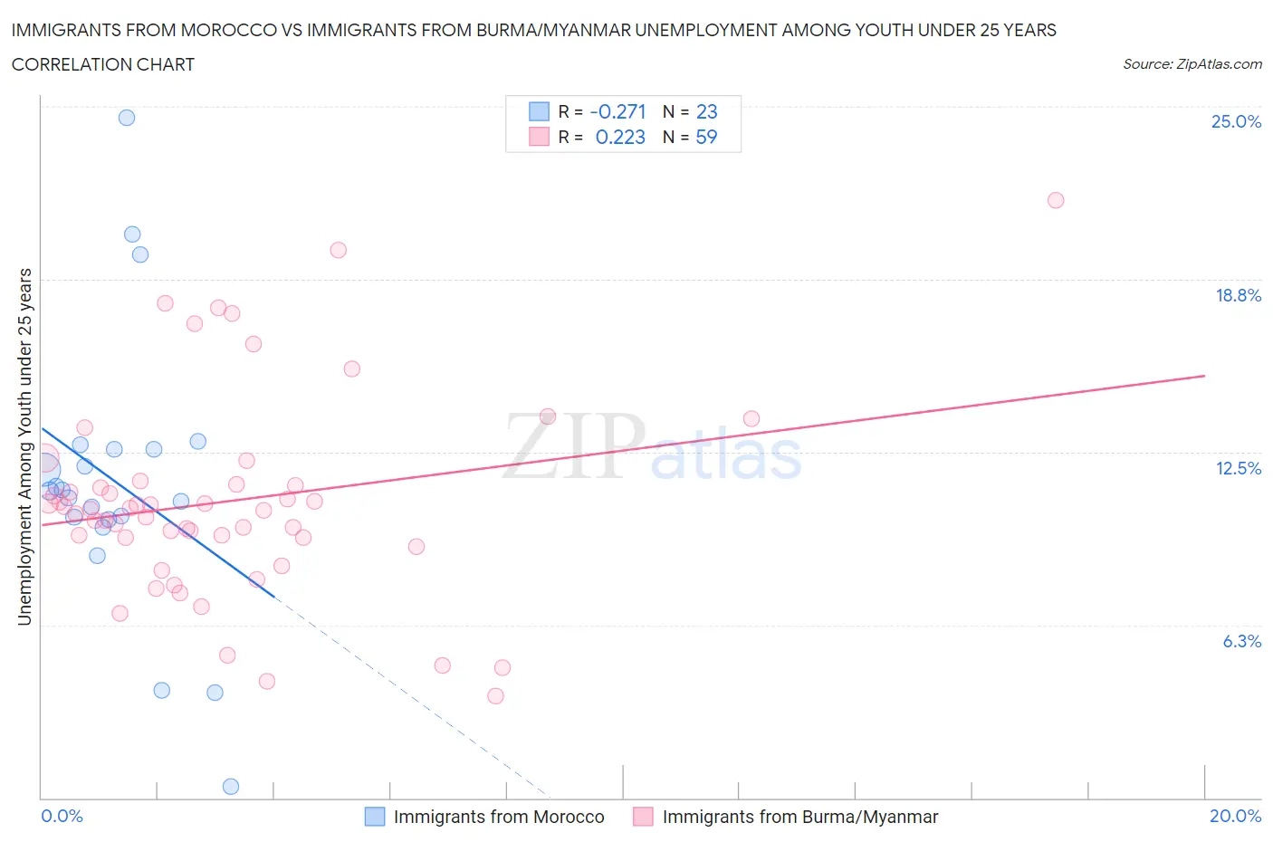 Immigrants from Morocco vs Immigrants from Burma/Myanmar Unemployment Among Youth under 25 years
