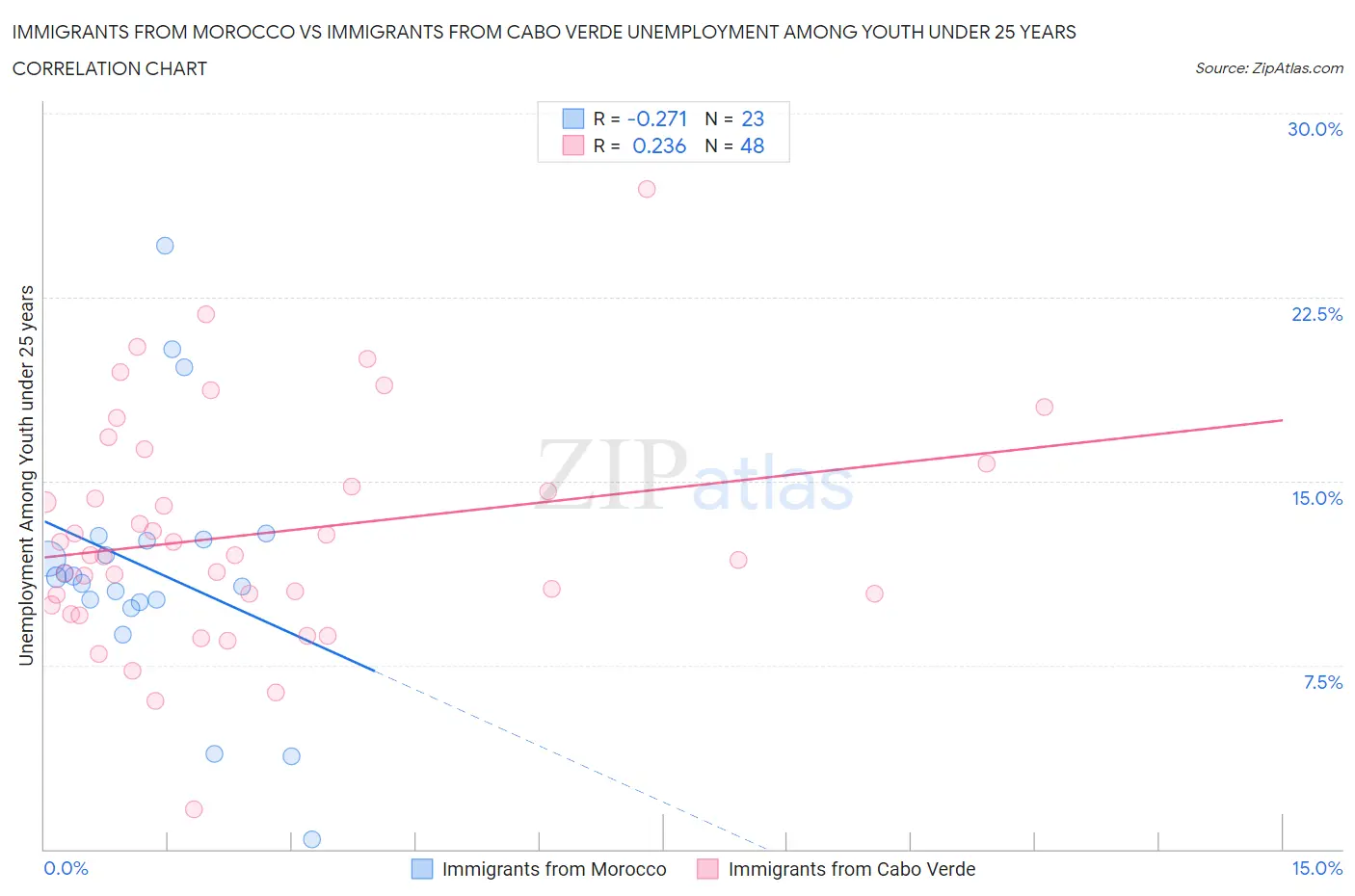 Immigrants from Morocco vs Immigrants from Cabo Verde Unemployment Among Youth under 25 years