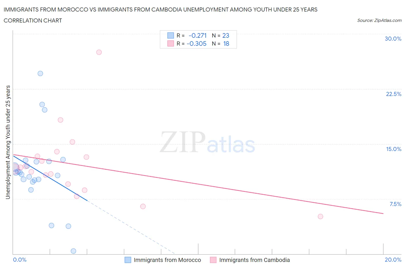 Immigrants from Morocco vs Immigrants from Cambodia Unemployment Among Youth under 25 years