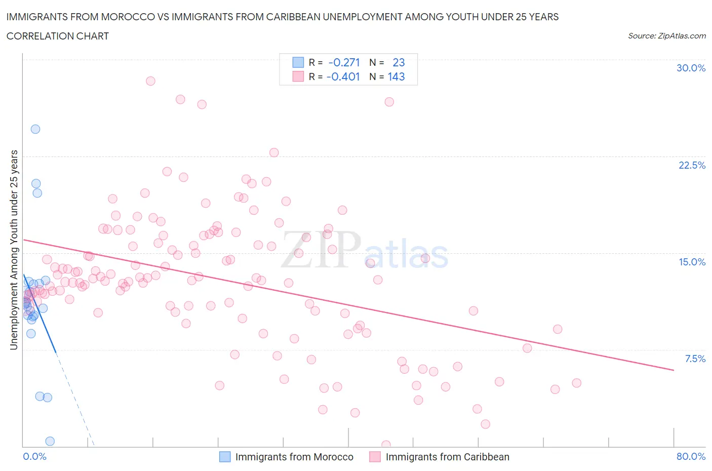 Immigrants from Morocco vs Immigrants from Caribbean Unemployment Among Youth under 25 years