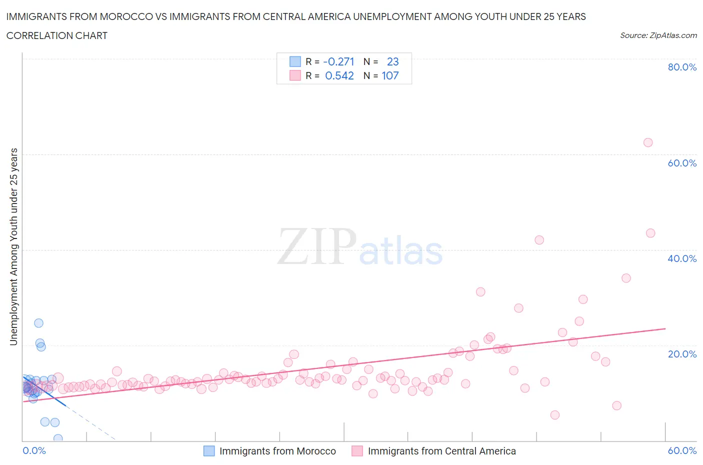 Immigrants from Morocco vs Immigrants from Central America Unemployment Among Youth under 25 years