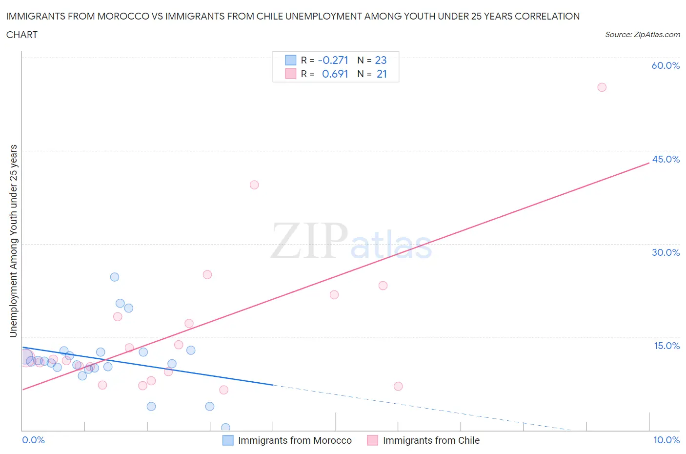 Immigrants from Morocco vs Immigrants from Chile Unemployment Among Youth under 25 years