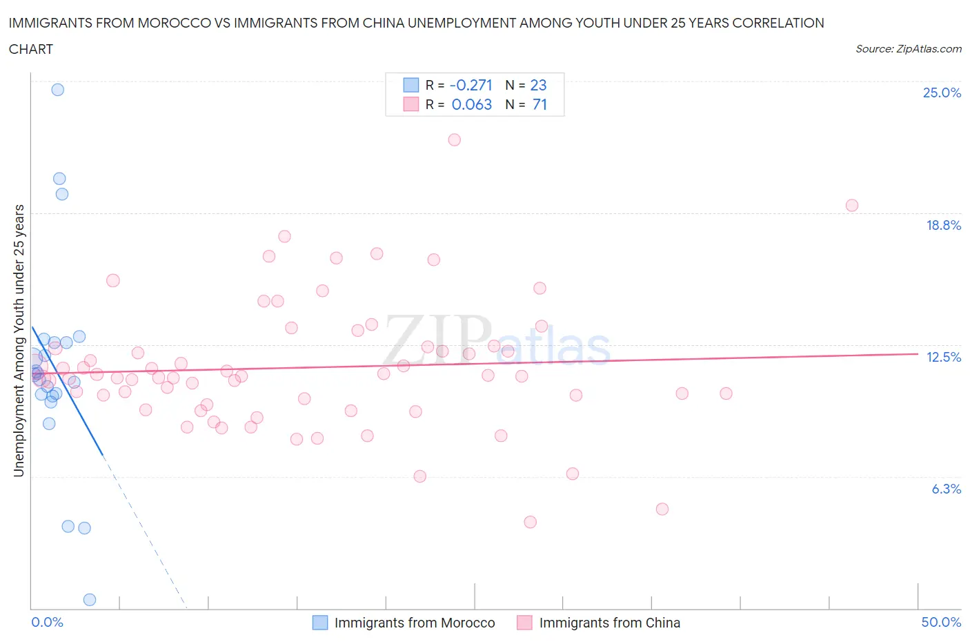 Immigrants from Morocco vs Immigrants from China Unemployment Among Youth under 25 years