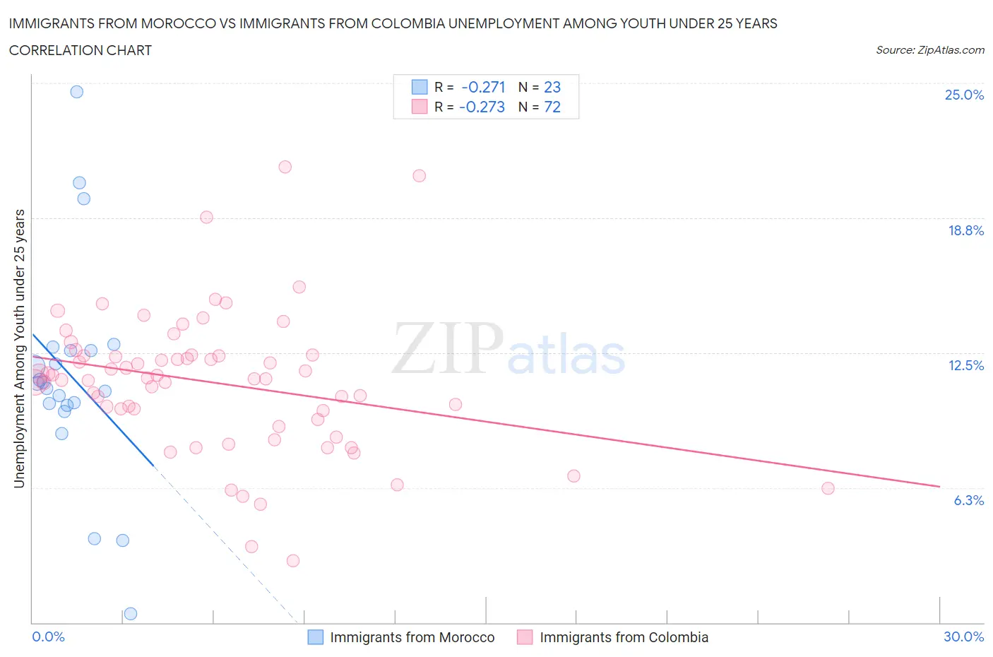 Immigrants from Morocco vs Immigrants from Colombia Unemployment Among Youth under 25 years