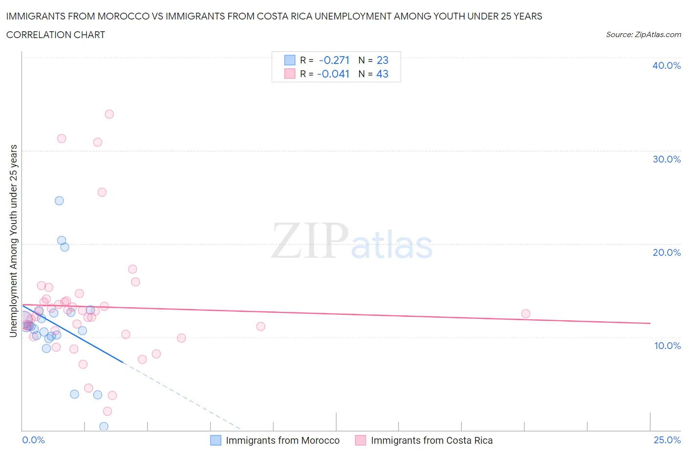 Immigrants from Morocco vs Immigrants from Costa Rica Unemployment Among Youth under 25 years