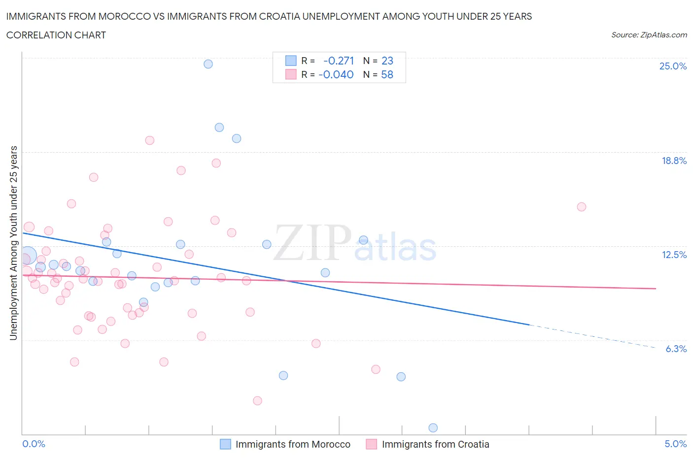 Immigrants from Morocco vs Immigrants from Croatia Unemployment Among Youth under 25 years