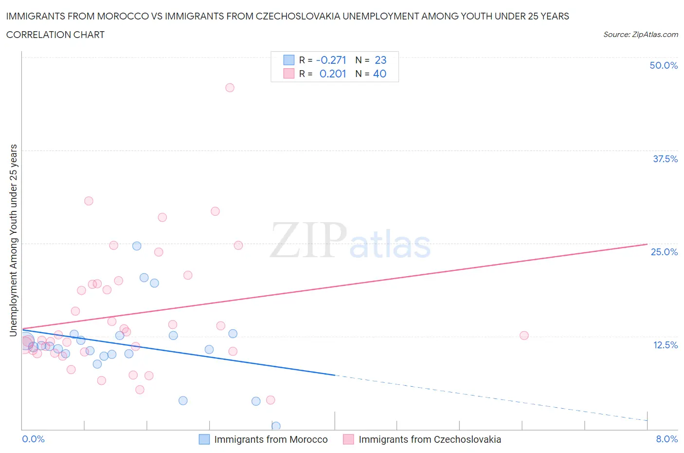 Immigrants from Morocco vs Immigrants from Czechoslovakia Unemployment Among Youth under 25 years