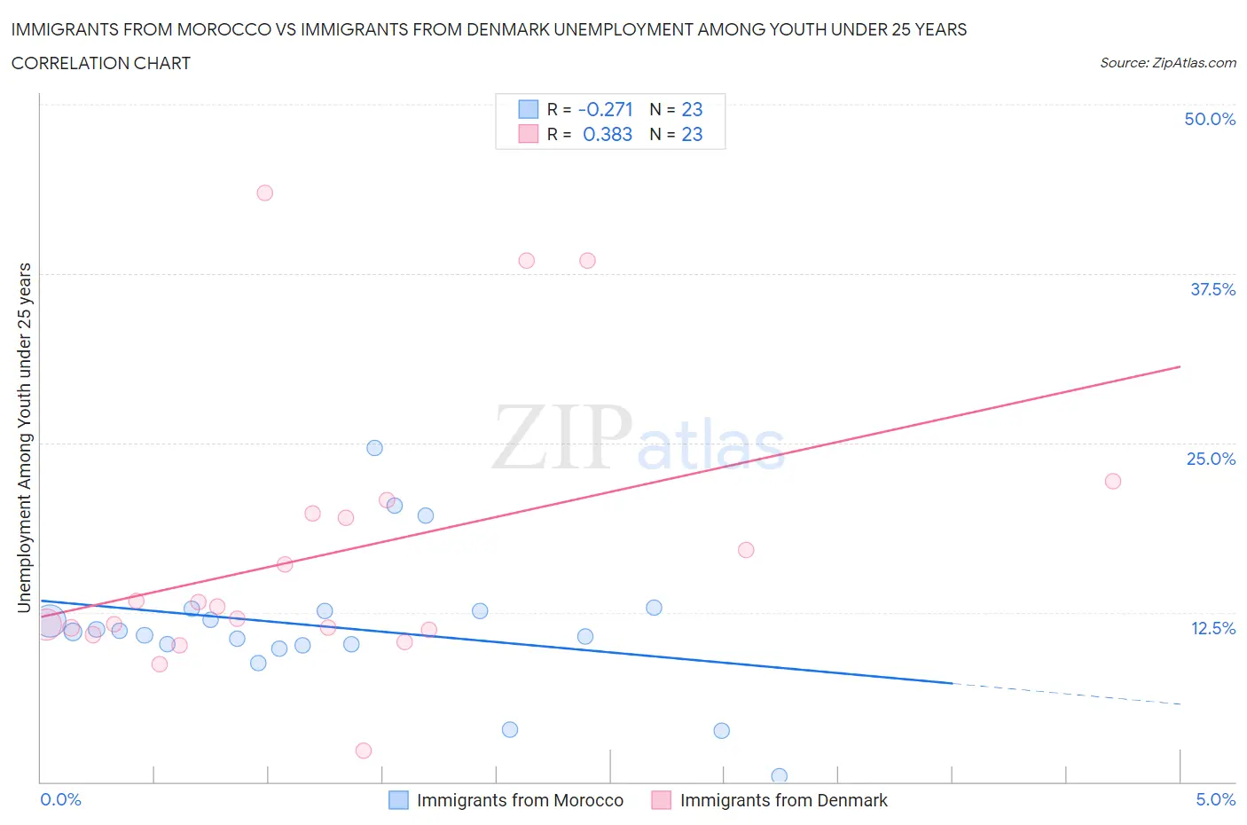 Immigrants from Morocco vs Immigrants from Denmark Unemployment Among Youth under 25 years