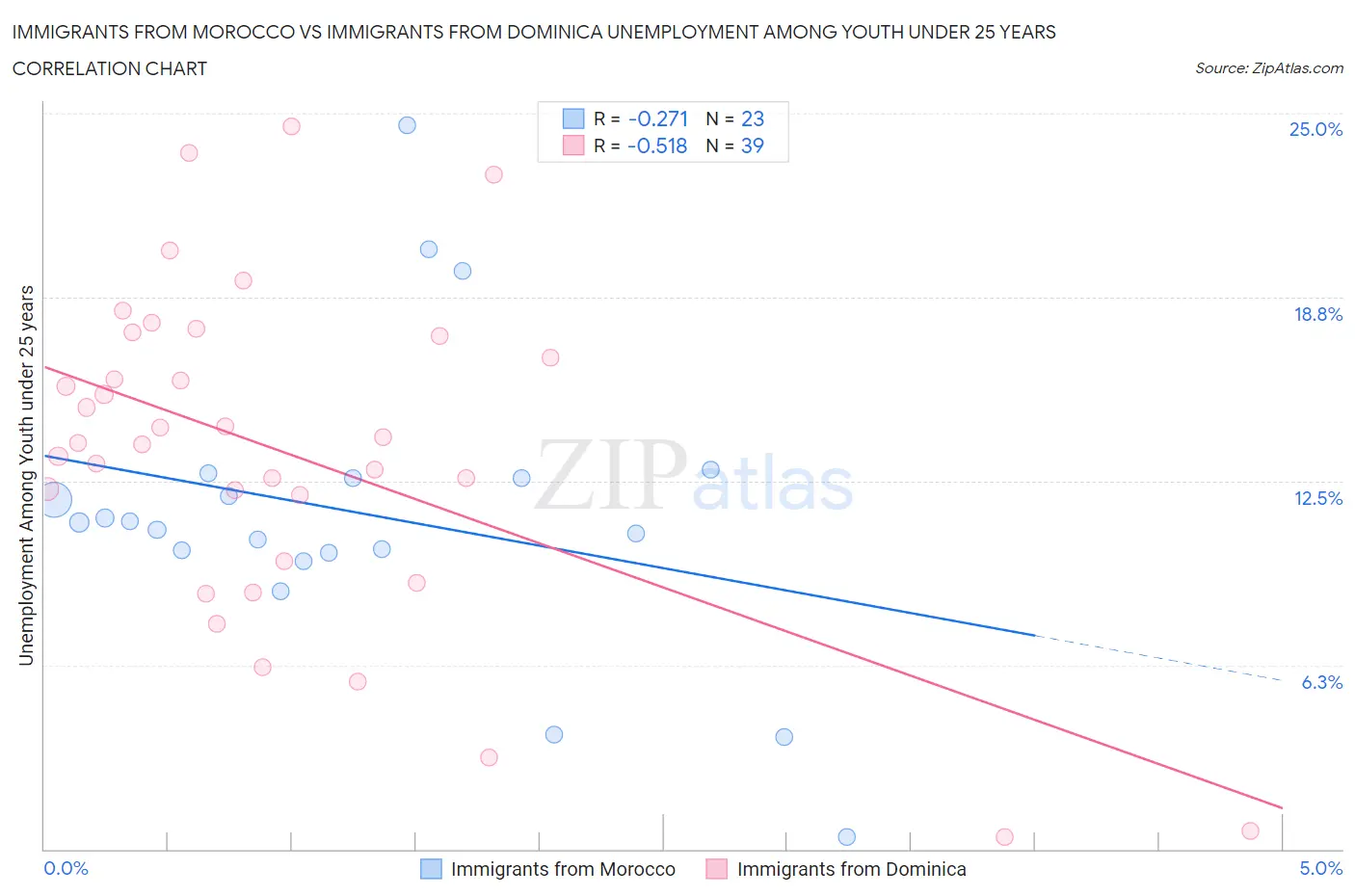 Immigrants from Morocco vs Immigrants from Dominica Unemployment Among Youth under 25 years