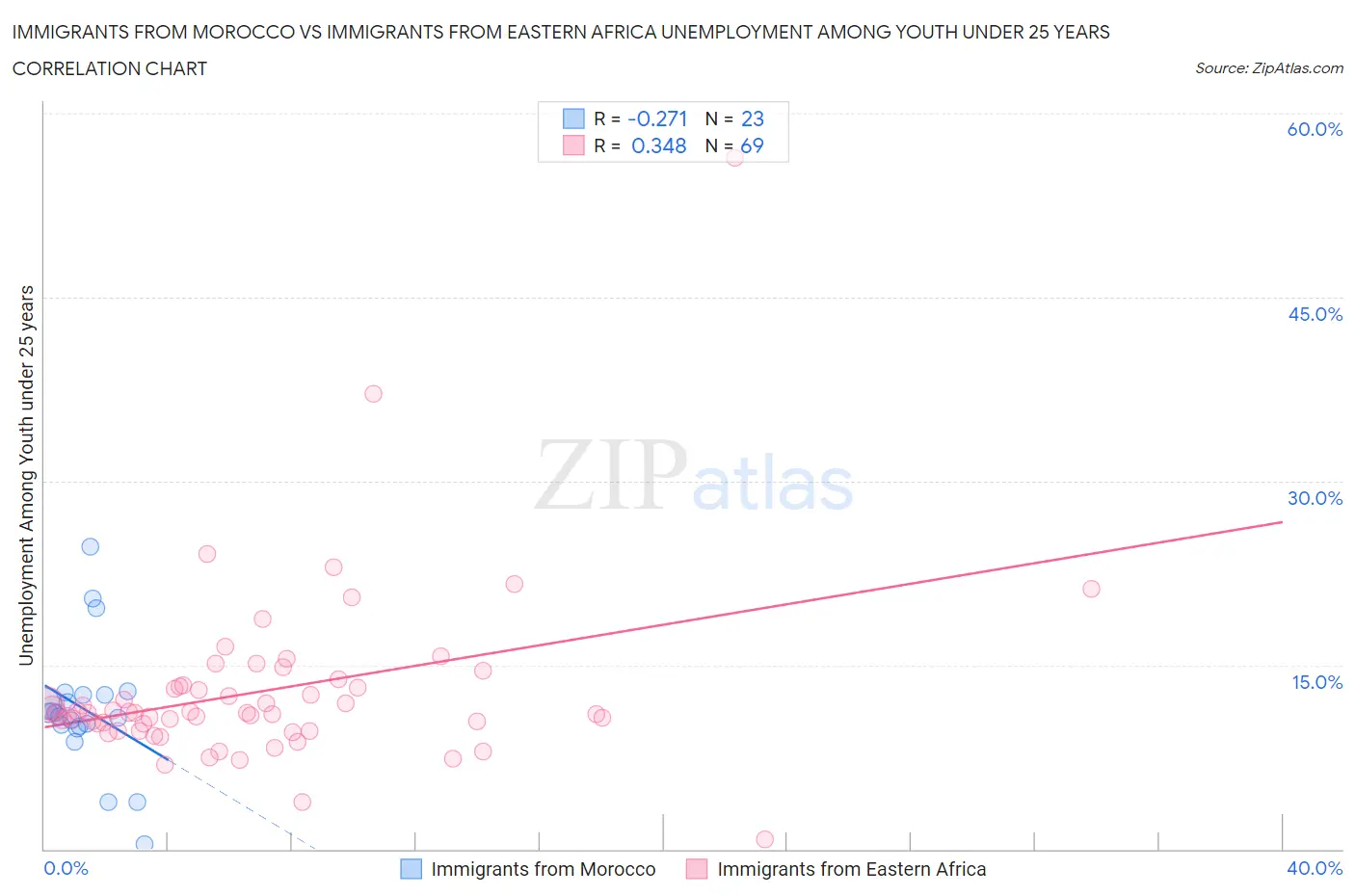 Immigrants from Morocco vs Immigrants from Eastern Africa Unemployment Among Youth under 25 years