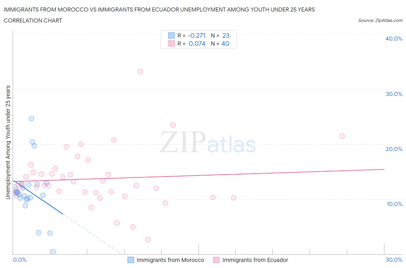 Immigrants from Morocco vs Immigrants from Ecuador Unemployment Among Youth under 25 years