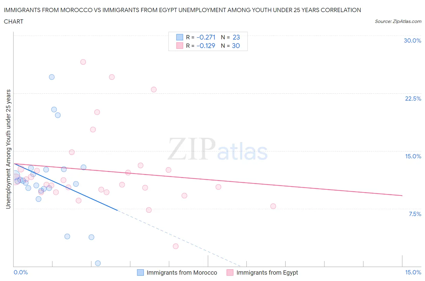 Immigrants from Morocco vs Immigrants from Egypt Unemployment Among Youth under 25 years