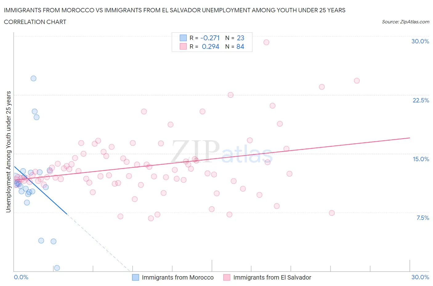 Immigrants from Morocco vs Immigrants from El Salvador Unemployment Among Youth under 25 years