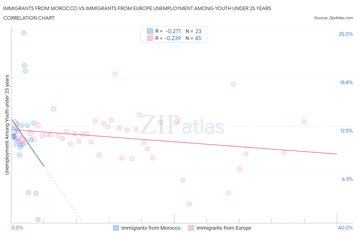 Immigrants from Morocco vs Immigrants from Europe Unemployment Among Youth under 25 years