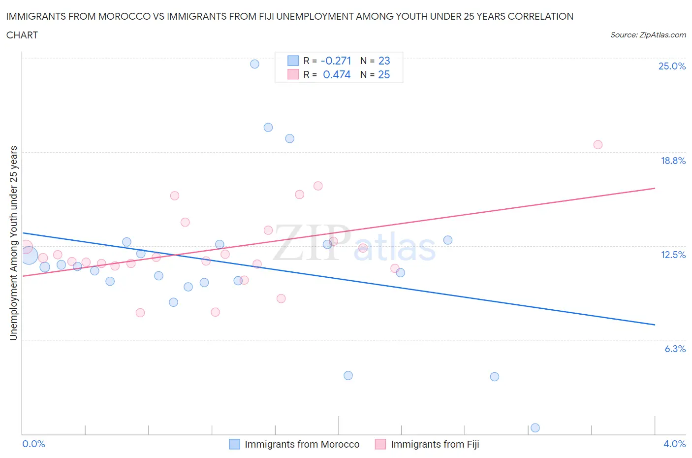 Immigrants from Morocco vs Immigrants from Fiji Unemployment Among Youth under 25 years