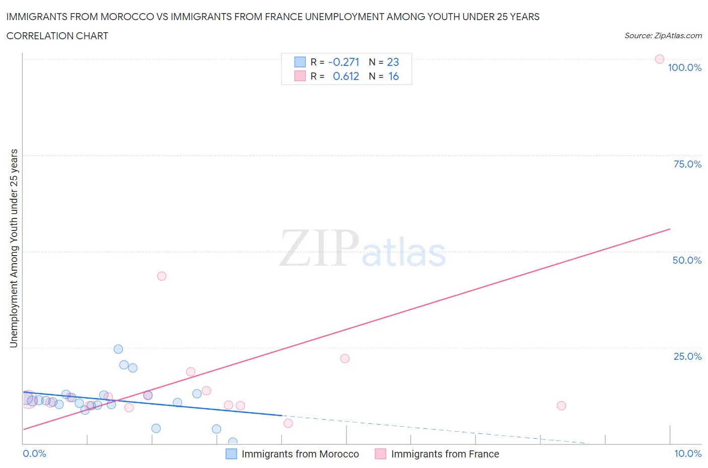 Immigrants from Morocco vs Immigrants from France Unemployment Among Youth under 25 years