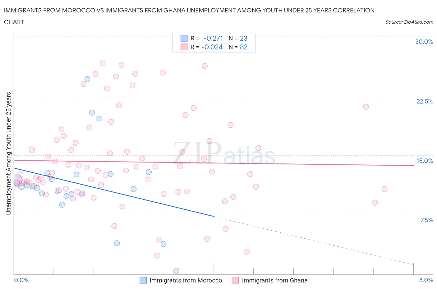 Immigrants from Morocco vs Immigrants from Ghana Unemployment Among Youth under 25 years