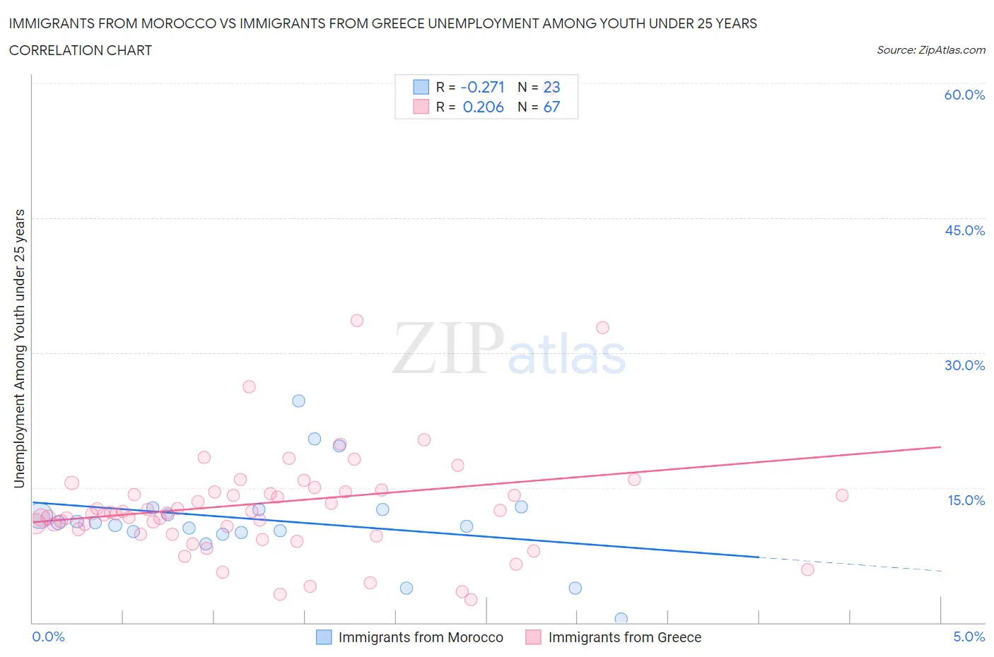 Immigrants from Morocco vs Immigrants from Greece Unemployment Among Youth under 25 years