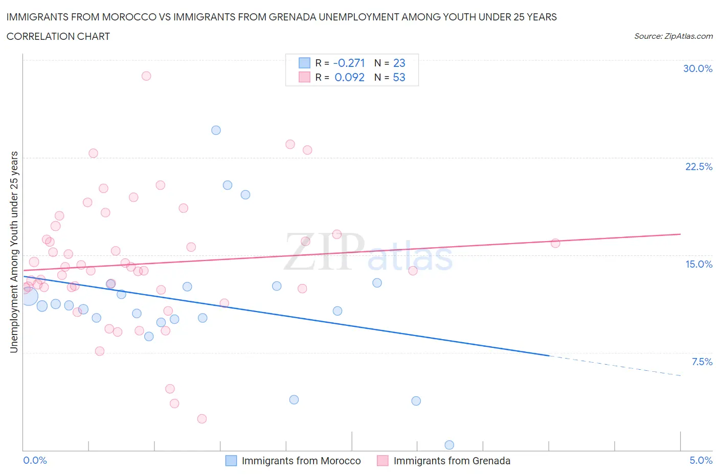 Immigrants from Morocco vs Immigrants from Grenada Unemployment Among Youth under 25 years