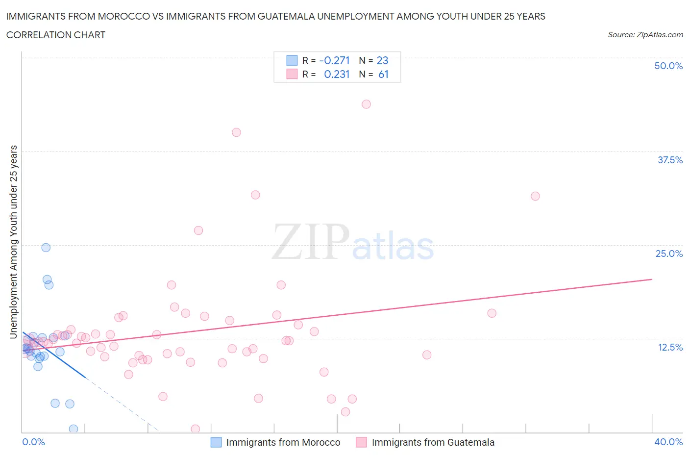 Immigrants from Morocco vs Immigrants from Guatemala Unemployment Among Youth under 25 years