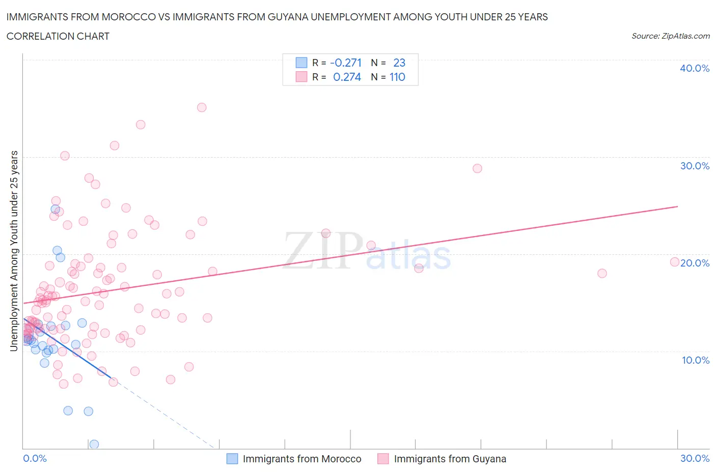 Immigrants from Morocco vs Immigrants from Guyana Unemployment Among Youth under 25 years