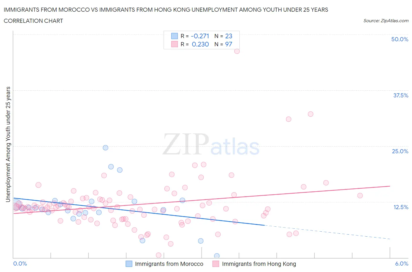 Immigrants from Morocco vs Immigrants from Hong Kong Unemployment Among Youth under 25 years