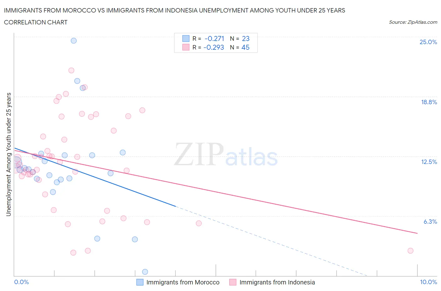 Immigrants from Morocco vs Immigrants from Indonesia Unemployment Among Youth under 25 years