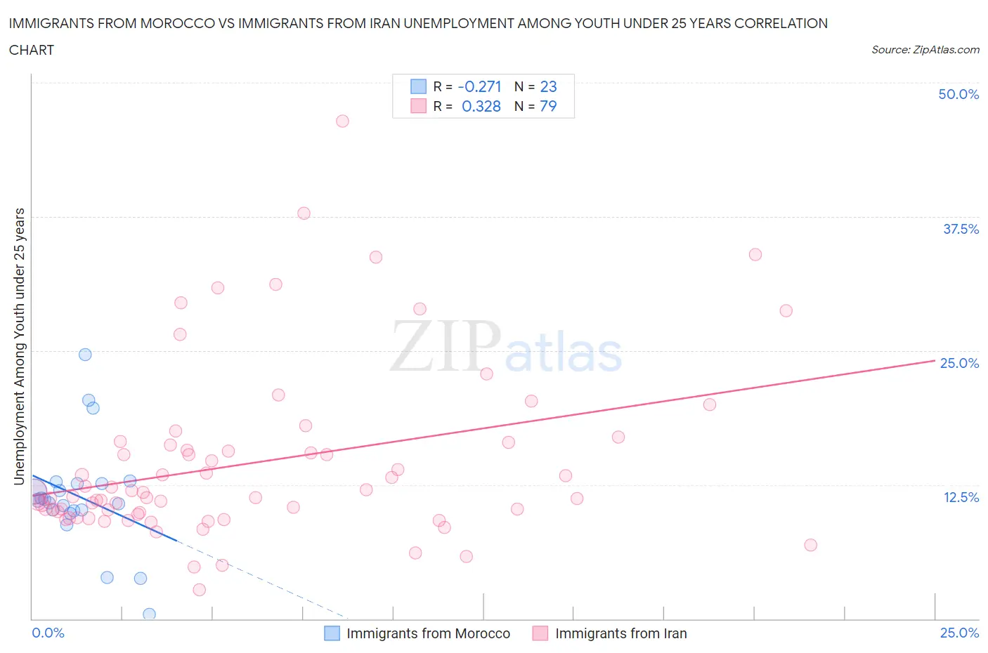 Immigrants from Morocco vs Immigrants from Iran Unemployment Among Youth under 25 years