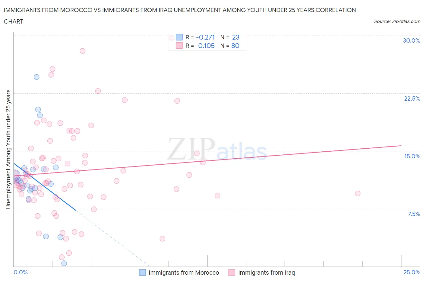 Immigrants from Morocco vs Immigrants from Iraq Unemployment Among Youth under 25 years