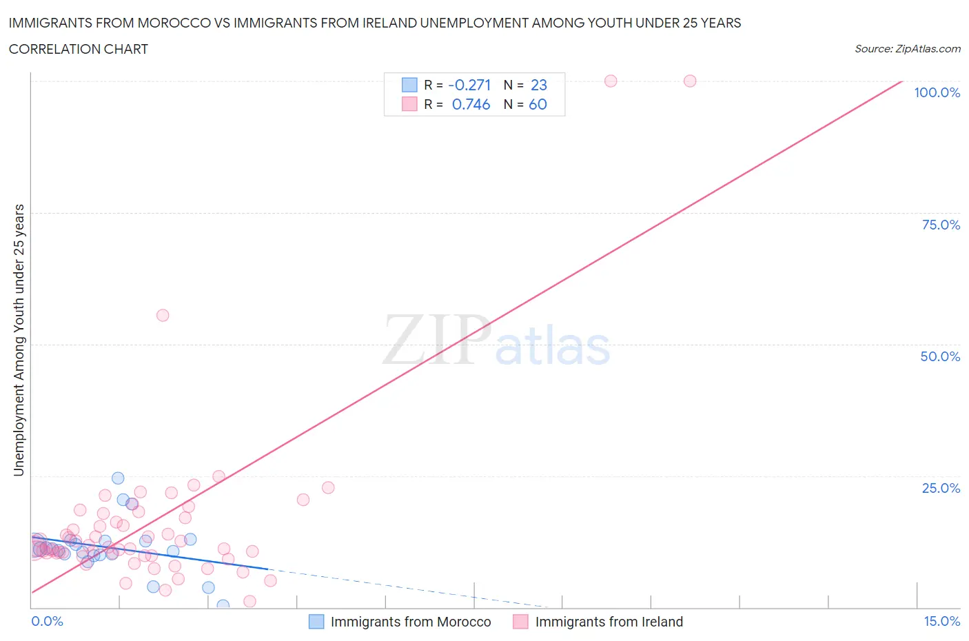 Immigrants from Morocco vs Immigrants from Ireland Unemployment Among Youth under 25 years