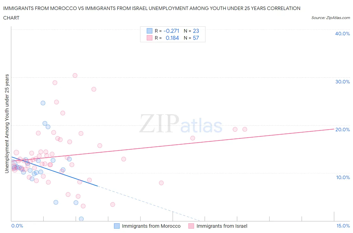 Immigrants from Morocco vs Immigrants from Israel Unemployment Among Youth under 25 years