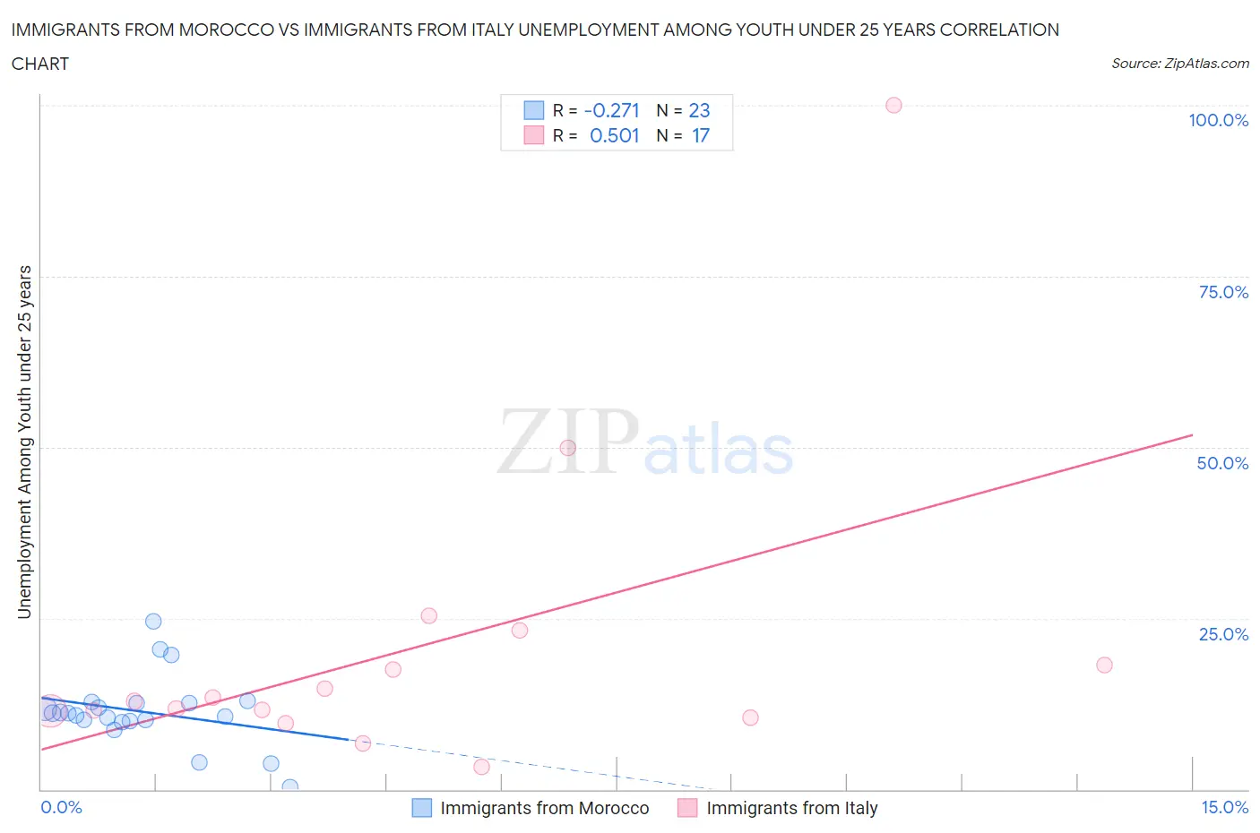 Immigrants from Morocco vs Immigrants from Italy Unemployment Among Youth under 25 years