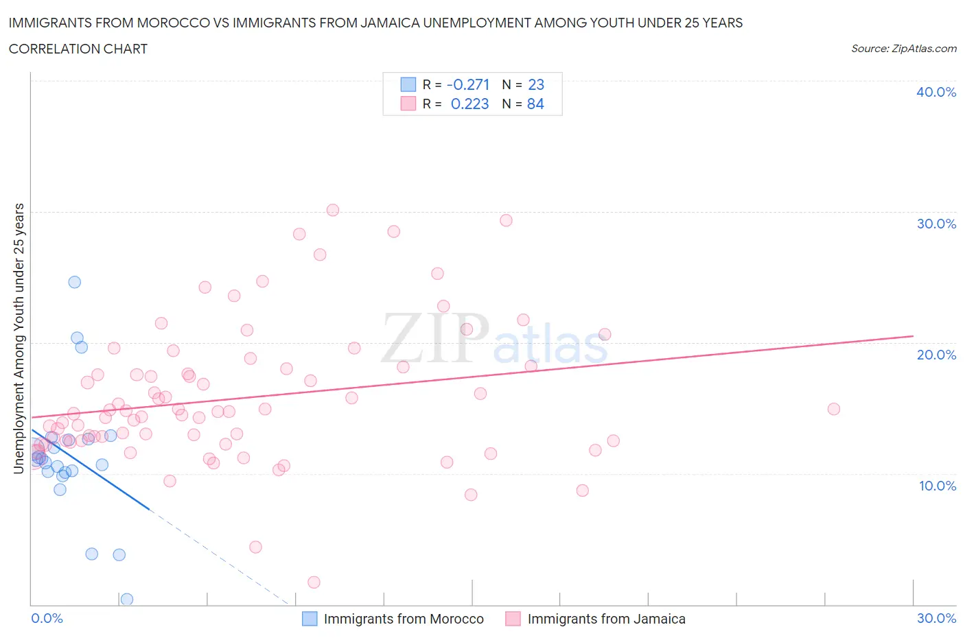 Immigrants from Morocco vs Immigrants from Jamaica Unemployment Among Youth under 25 years