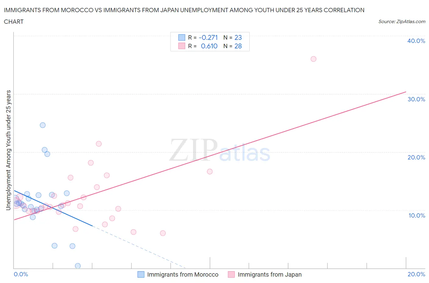 Immigrants from Morocco vs Immigrants from Japan Unemployment Among Youth under 25 years