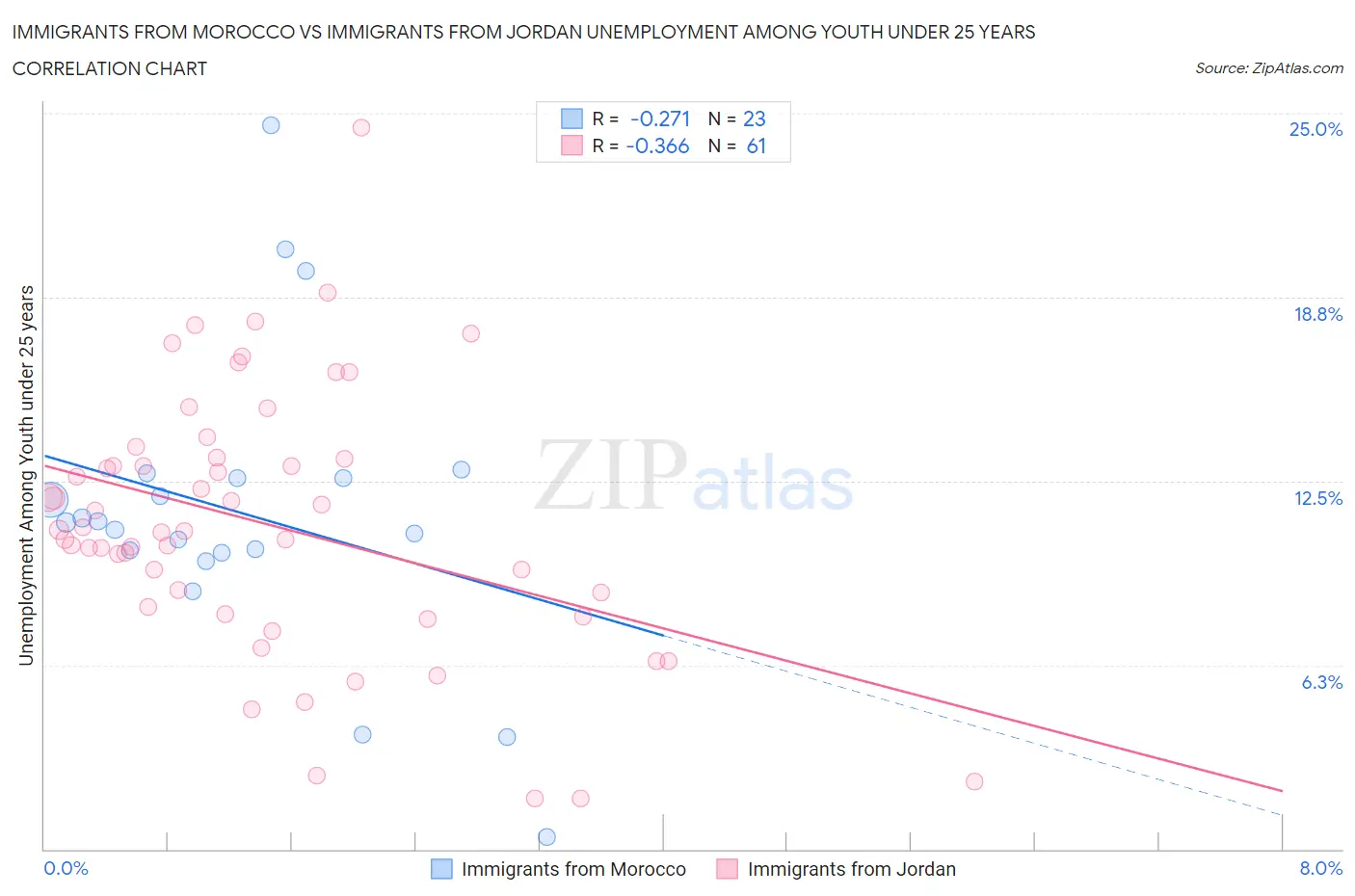 Immigrants from Morocco vs Immigrants from Jordan Unemployment Among Youth under 25 years