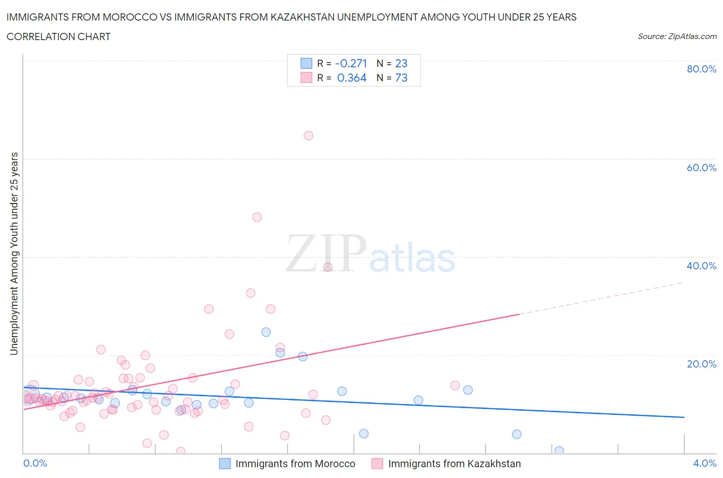 Immigrants from Morocco vs Immigrants from Kazakhstan Unemployment Among Youth under 25 years