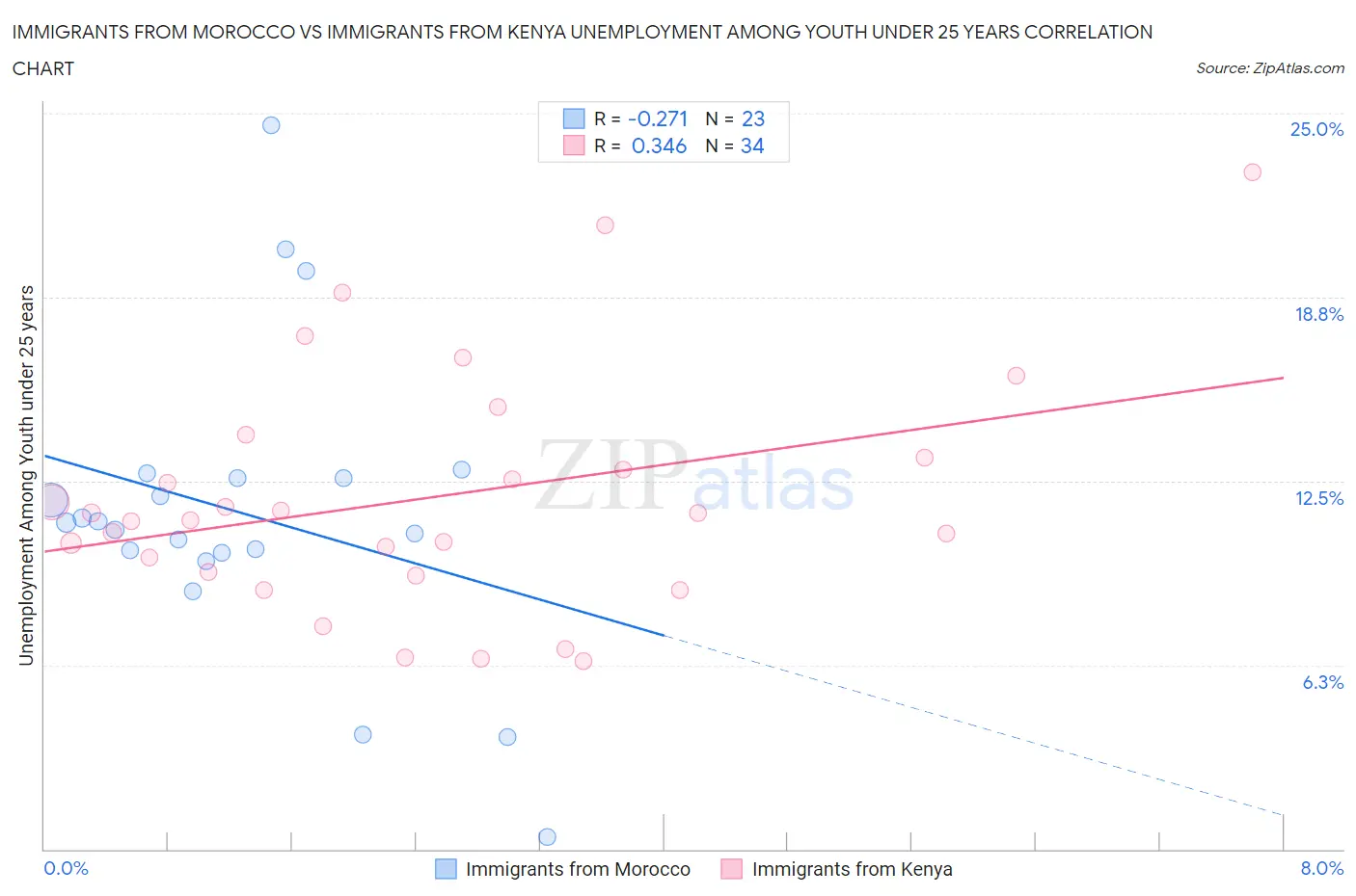 Immigrants from Morocco vs Immigrants from Kenya Unemployment Among Youth under 25 years