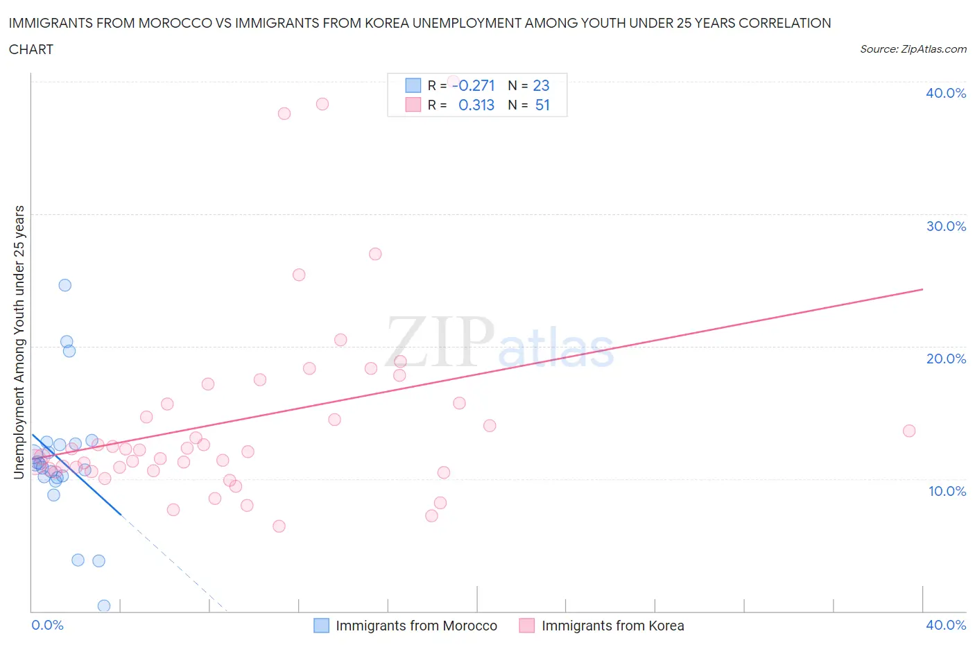 Immigrants from Morocco vs Immigrants from Korea Unemployment Among Youth under 25 years