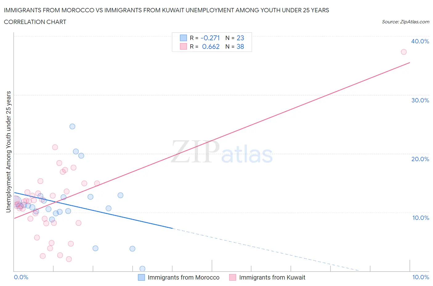 Immigrants from Morocco vs Immigrants from Kuwait Unemployment Among Youth under 25 years