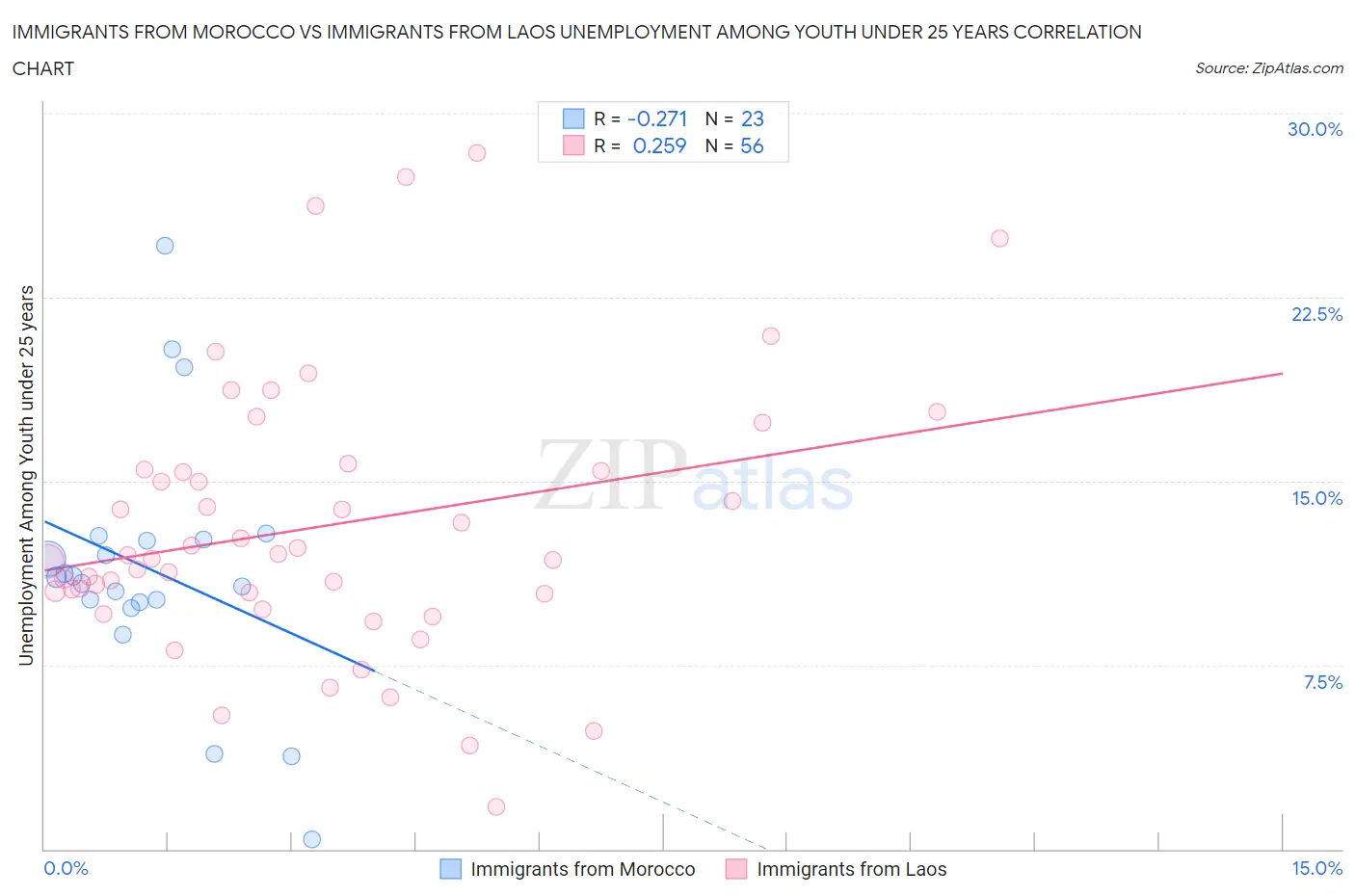 Immigrants from Morocco vs Immigrants from Laos Unemployment Among Youth under 25 years