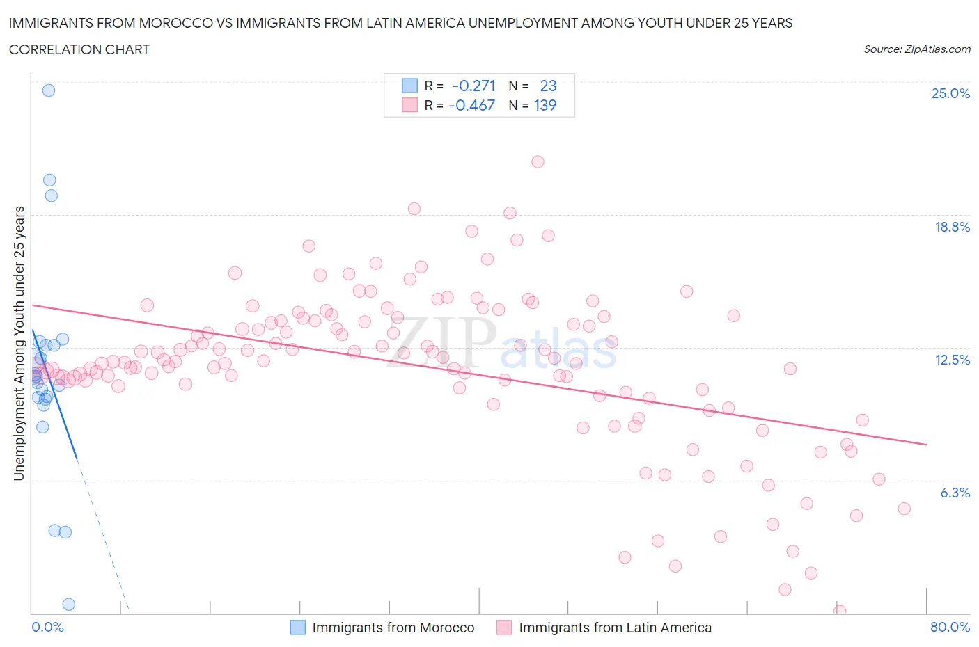 Immigrants from Morocco vs Immigrants from Latin America Unemployment Among Youth under 25 years