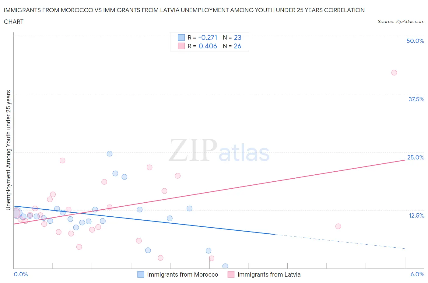 Immigrants from Morocco vs Immigrants from Latvia Unemployment Among Youth under 25 years