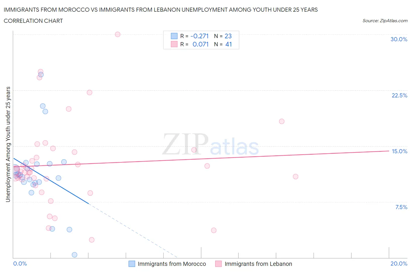 Immigrants from Morocco vs Immigrants from Lebanon Unemployment Among Youth under 25 years