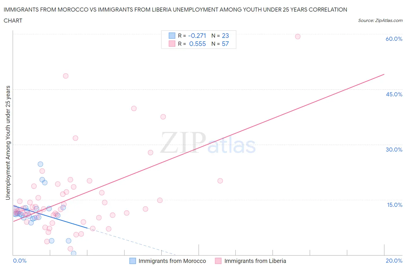Immigrants from Morocco vs Immigrants from Liberia Unemployment Among Youth under 25 years