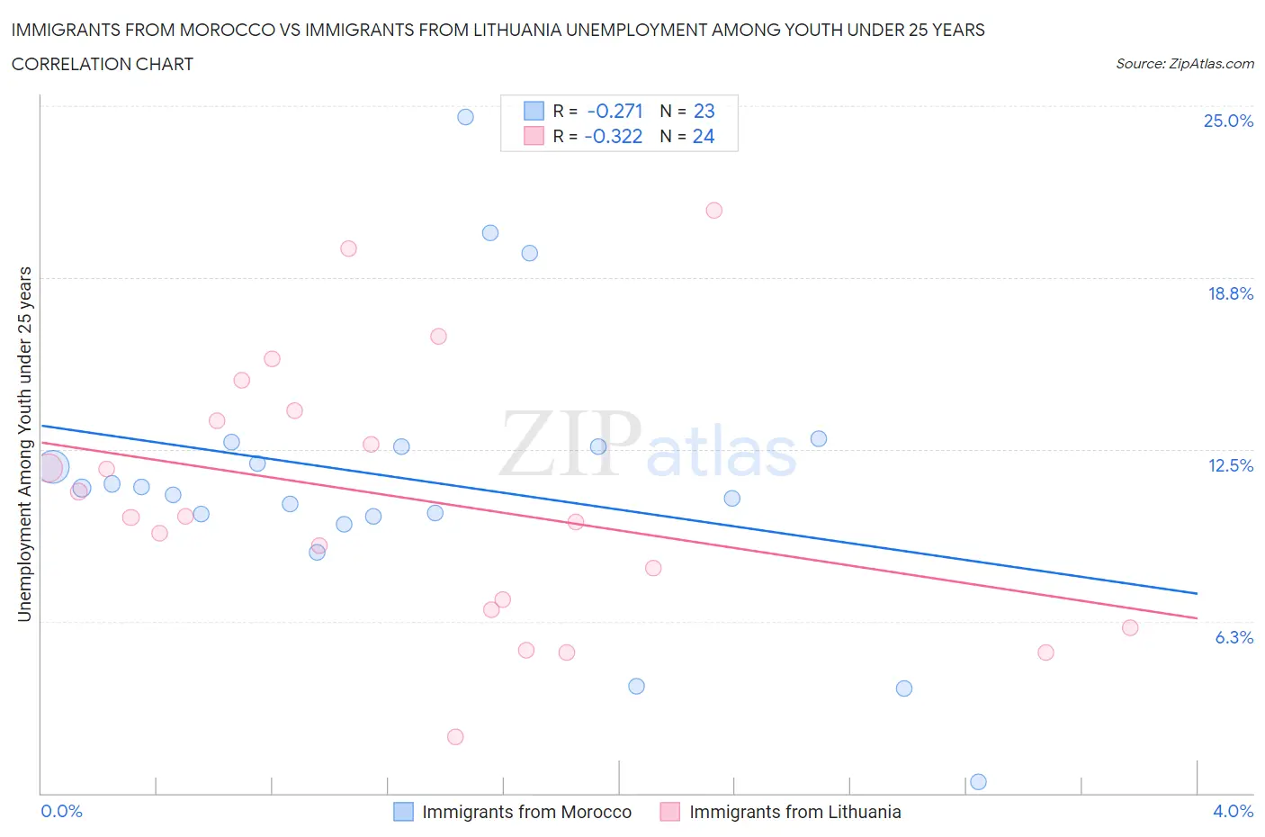 Immigrants from Morocco vs Immigrants from Lithuania Unemployment Among Youth under 25 years