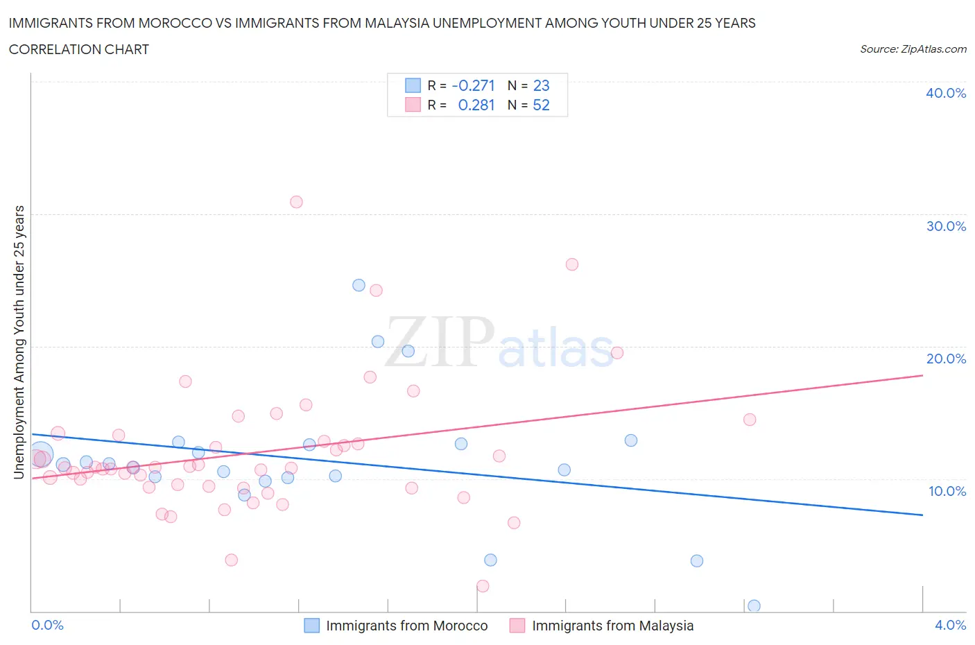 Immigrants from Morocco vs Immigrants from Malaysia Unemployment Among Youth under 25 years