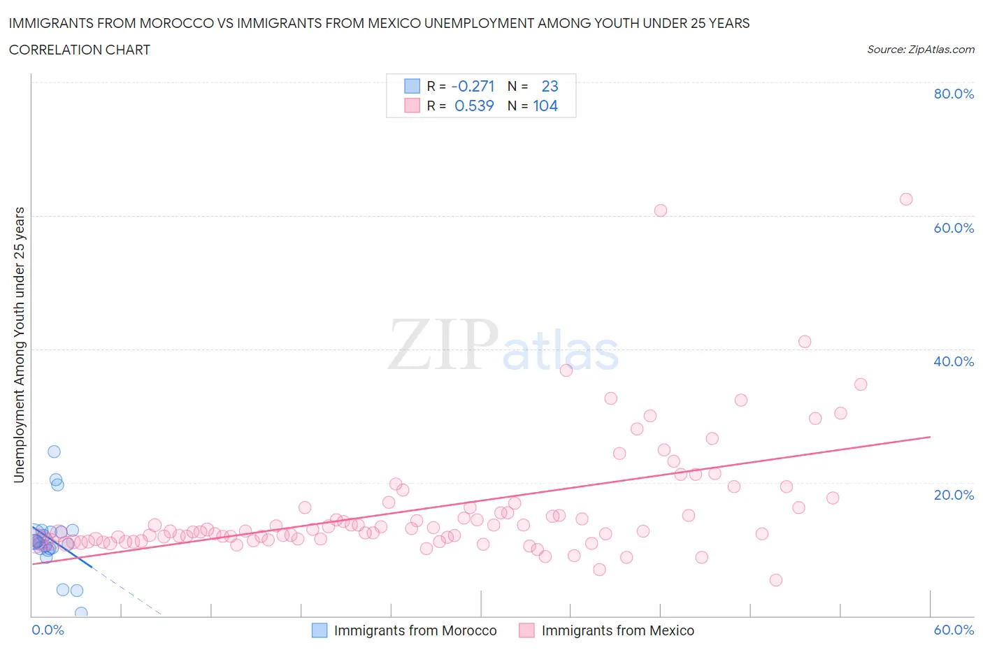 Immigrants from Morocco vs Immigrants from Mexico Unemployment Among Youth under 25 years