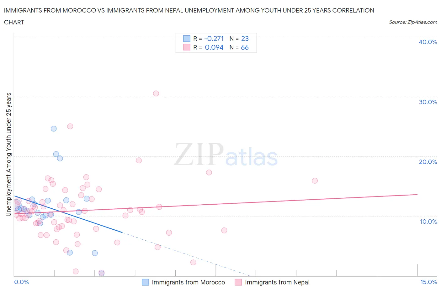 Immigrants from Morocco vs Immigrants from Nepal Unemployment Among Youth under 25 years